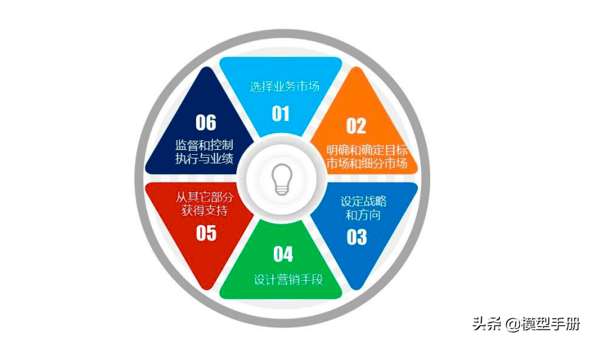 汽車人必須知道的23個營銷管理模型 戰略、品牌與軟件開發