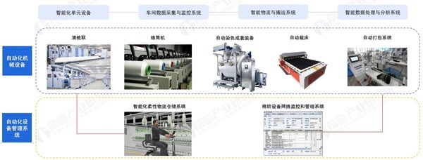 我國紡織業智能制造落地情況分析 流程全自動化與信息系統集成的實踐與展望
